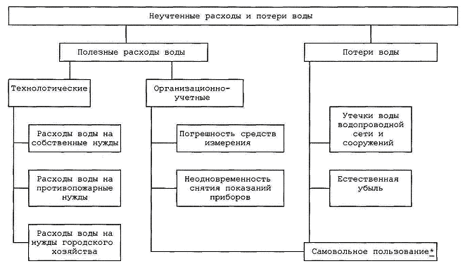 Учет потерь воды. Неучтенные расходы и потери воды структура. Потери воды схема. Мероприятия по снижению потерь воды в сетях водоснабжения. Анализ потерь воды.